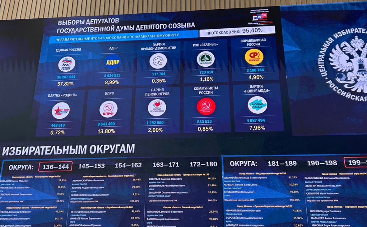 На дистанционном голосовании «Новые люди» опередили ЛДПР и КПРФ
