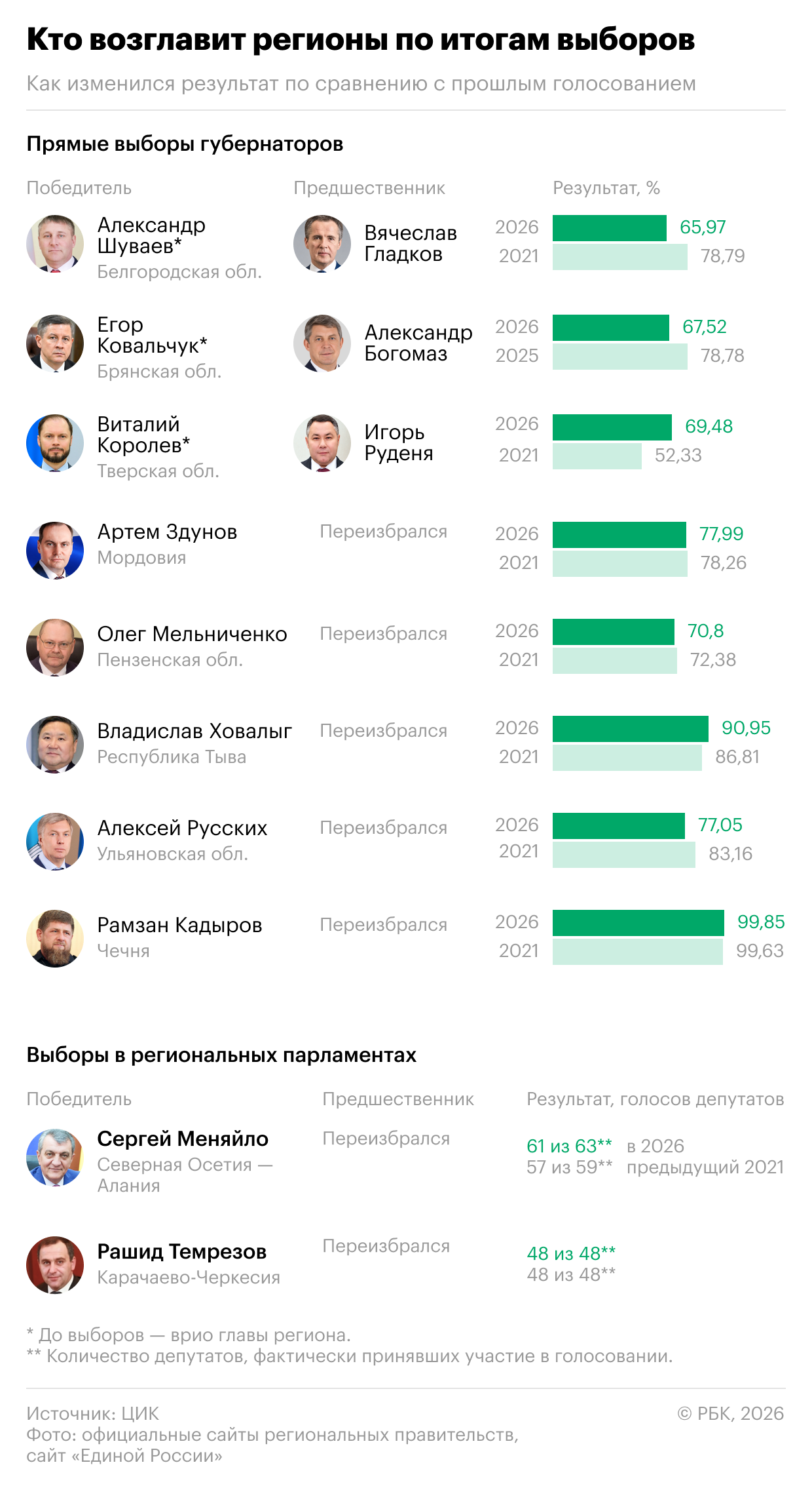 Кто улучшил и ухудшил результат на губернаторских выборах. Инфографика