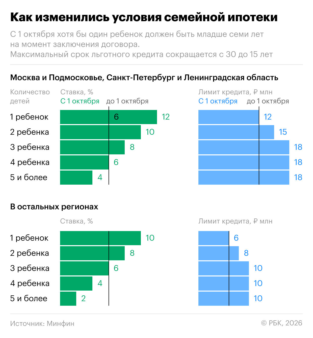 От 2 до 12%: как изменится семейная ипотека с 1 октября