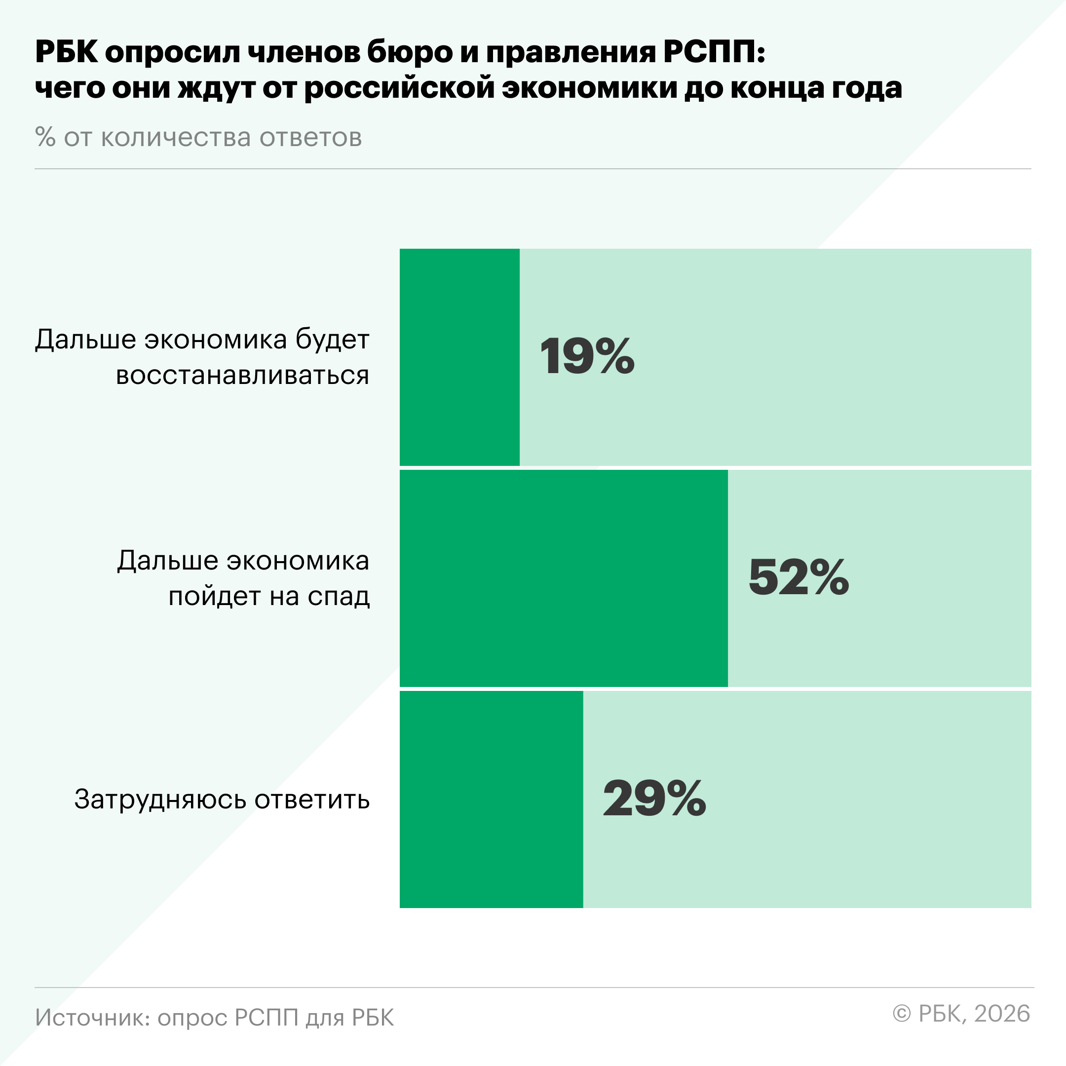 Крупный бизнес — об ослаблении экономики, инвестресурсе и сверхдоходах