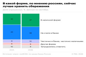 В какой форме россияне предпочитали хранить сбережения. Инфографика