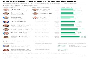 Кто улучшил и ухудшил результат на губернаторских выборах. Инфографика
