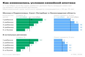 От 2 до 12%: как изменится семейная ипотека с 1 октября