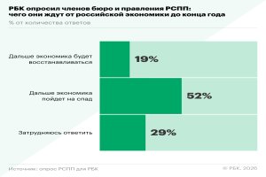 Крупный бизнес — об ослаблении экономики, инвестресурсе и сверхдоходах